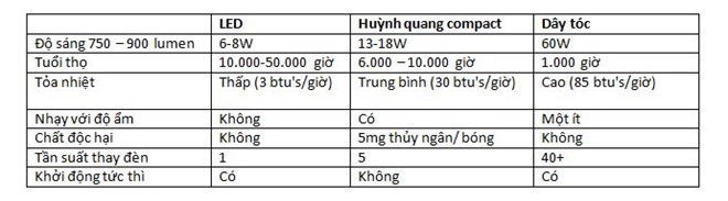 so sánh đèn led và compact