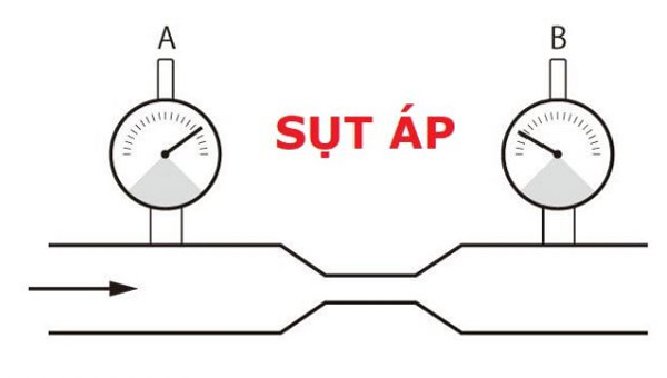 sụt giảm áp